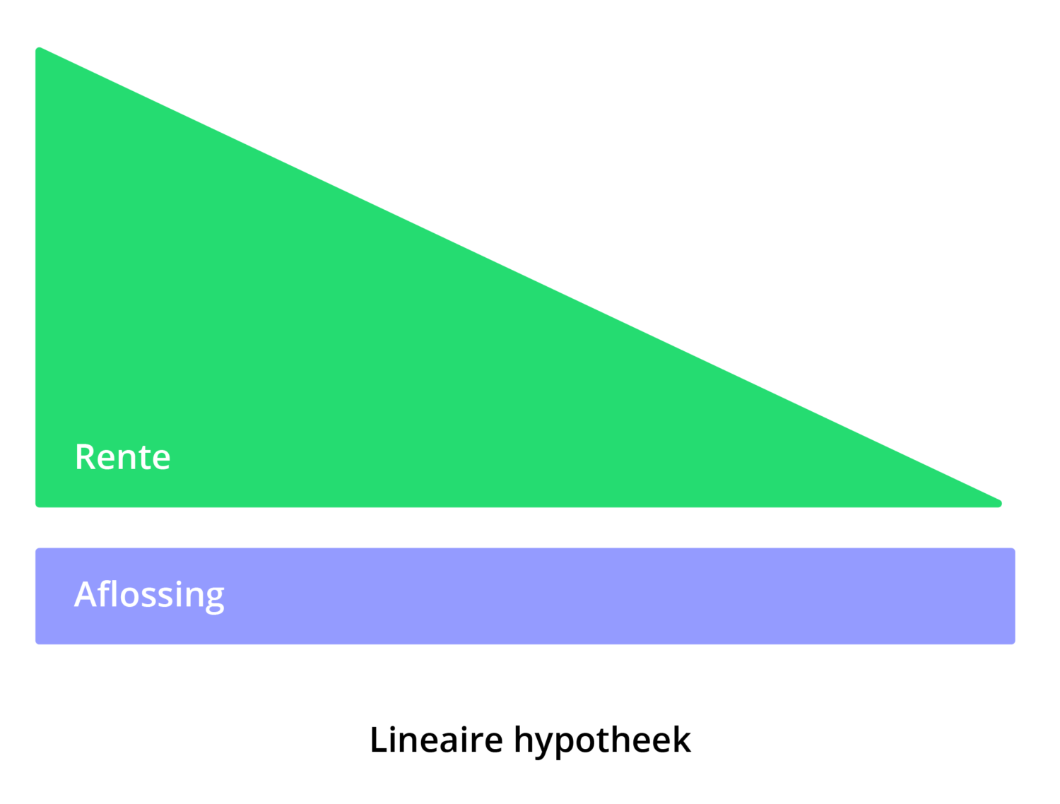 Over de lineaire hypotheek Hypotheekadvies Univé NoordHolland